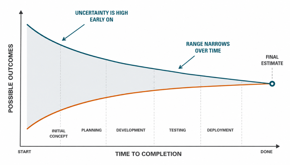 Cone of Uncertainty