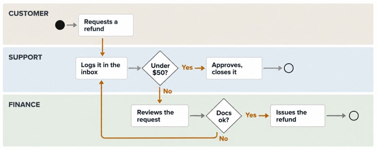 Current State Diagram