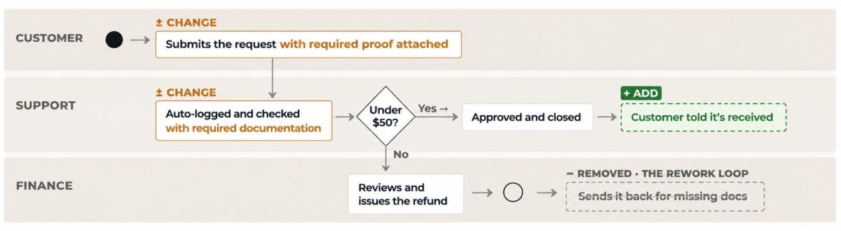 Future State Diagram