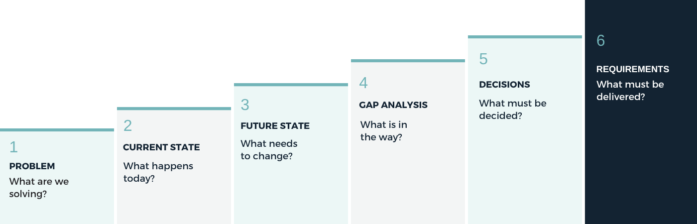 RA000505 ba graph Business Analysis 6-steps to quality requirements